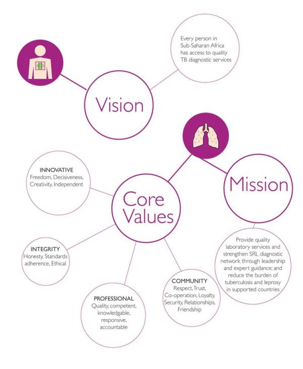 srl-mission-vission-core-values